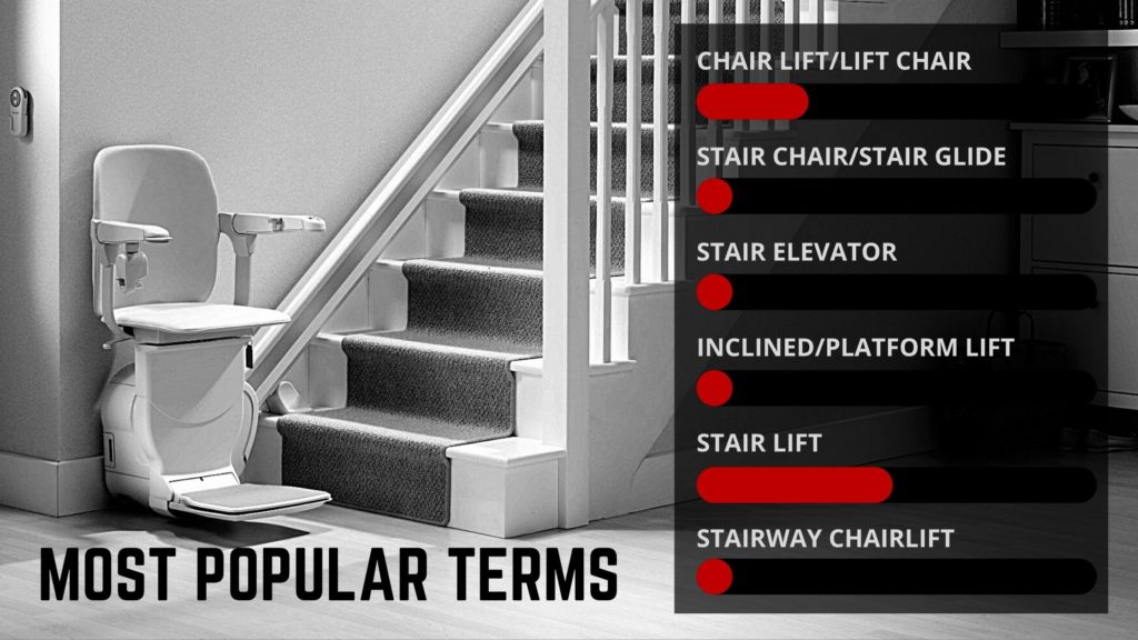 Graphic showing the popularity of  different terms for stair elevators, and stair lifts. 