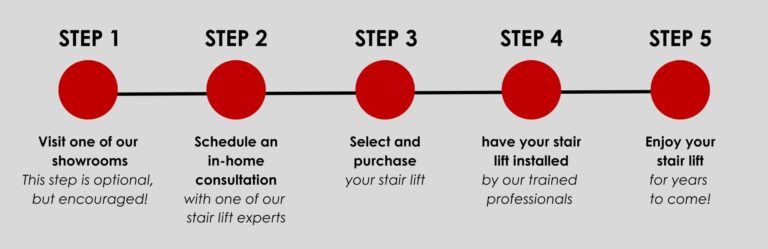 Diagram of the 5 step stair lift buying process