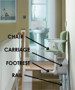 Diagram of a stairlift showing the chair, carriage, footrest, and rail of the lift.