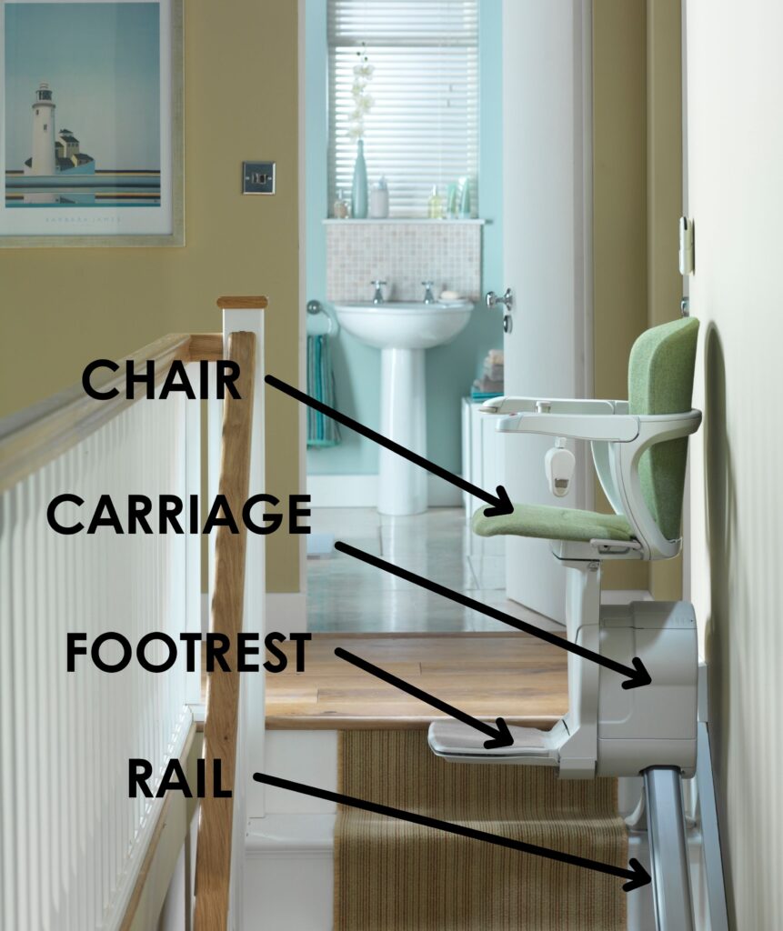 Diagram of a stairlift showing the chair, carriage, footrest, and rail of the lift.