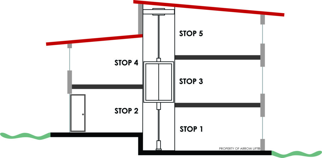 Diagram illustrating a split level home where the number of stories is the different from the number of elevator stops.