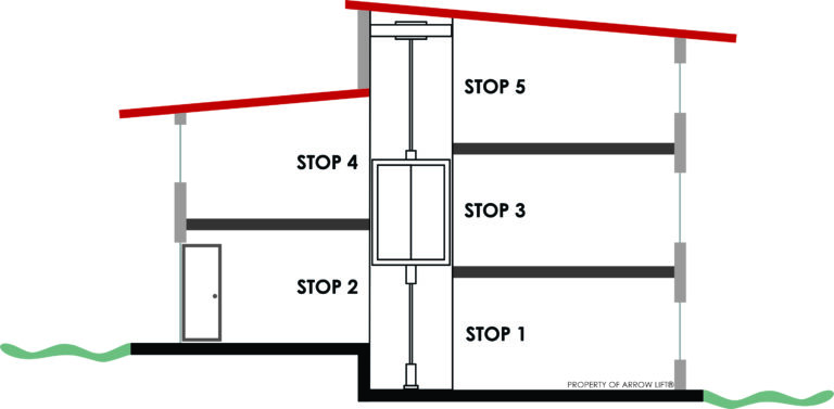 Diagram illustrating a split level home where the number of stories is the different from the number of elevator stops.