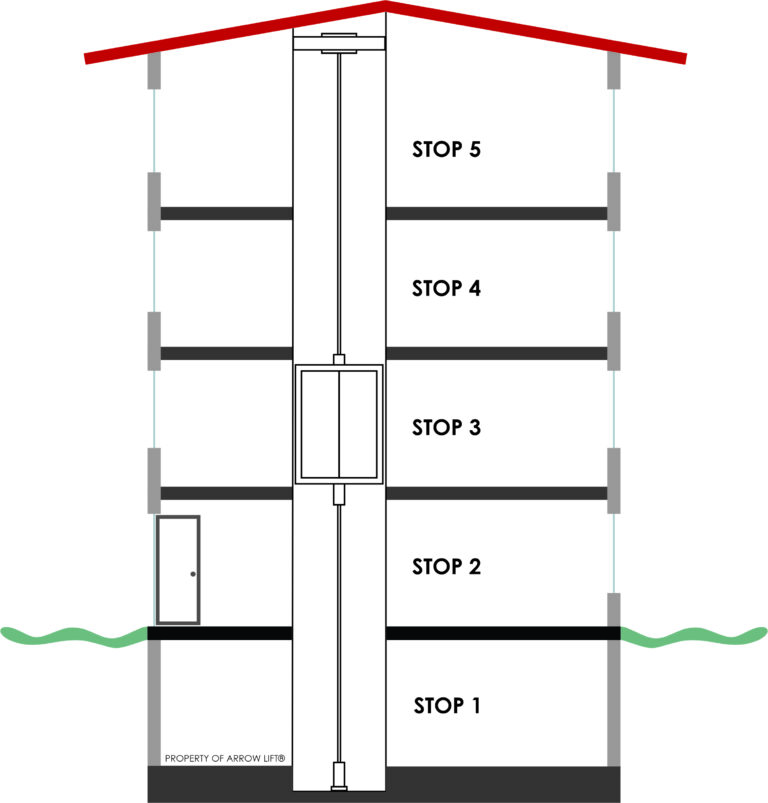 Diagram illustrating a home where the number of stories is the same as the number of elevator stops.