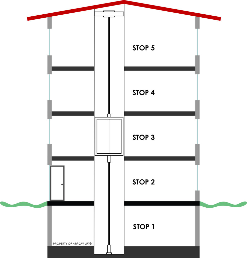 Diagram illustrating a home where the number of stories is the same as the number of elevator stops.